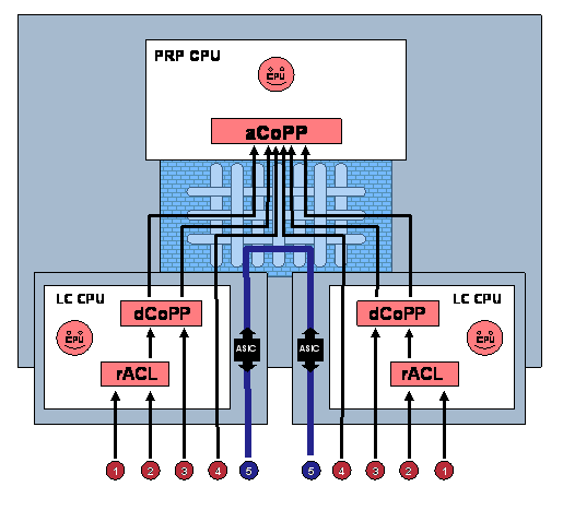 Relationship Between Various Packet Types and rACLs, dCoPP, and  aCoPP on Cisco 12000 Series Routers