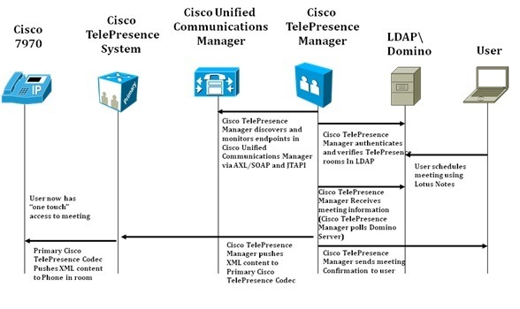 7_Cisco_TelePresence_Manager_Domino_Interaction