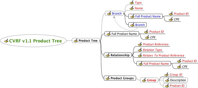 Fig 4 product tree