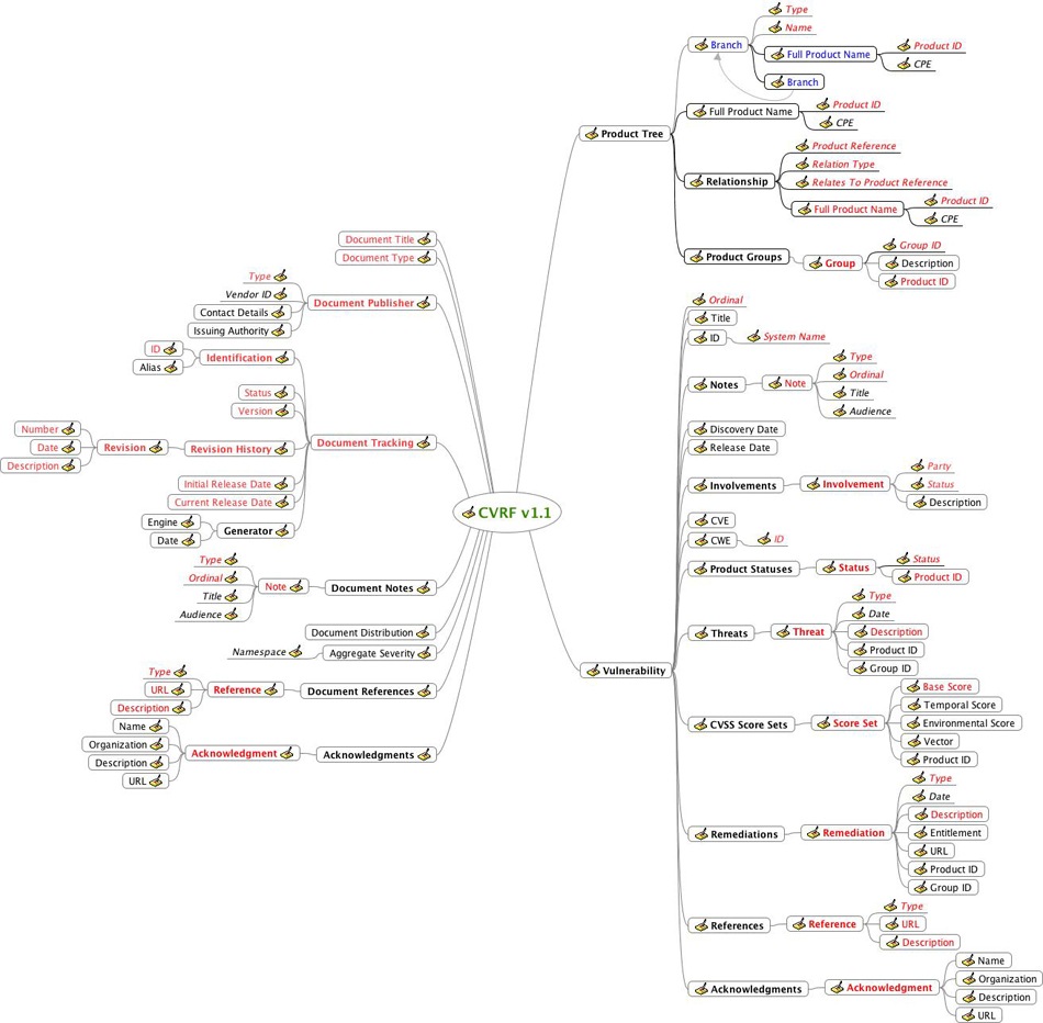 CVRF1.1