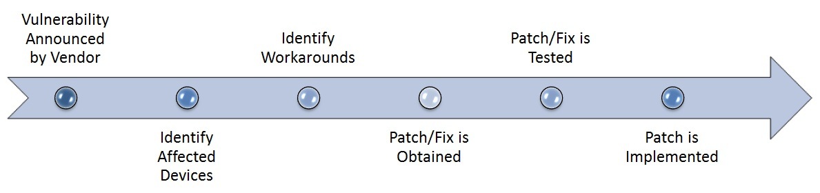 vendor announce, ID affected, ID workarounds, get patch, test patch, apply patch
