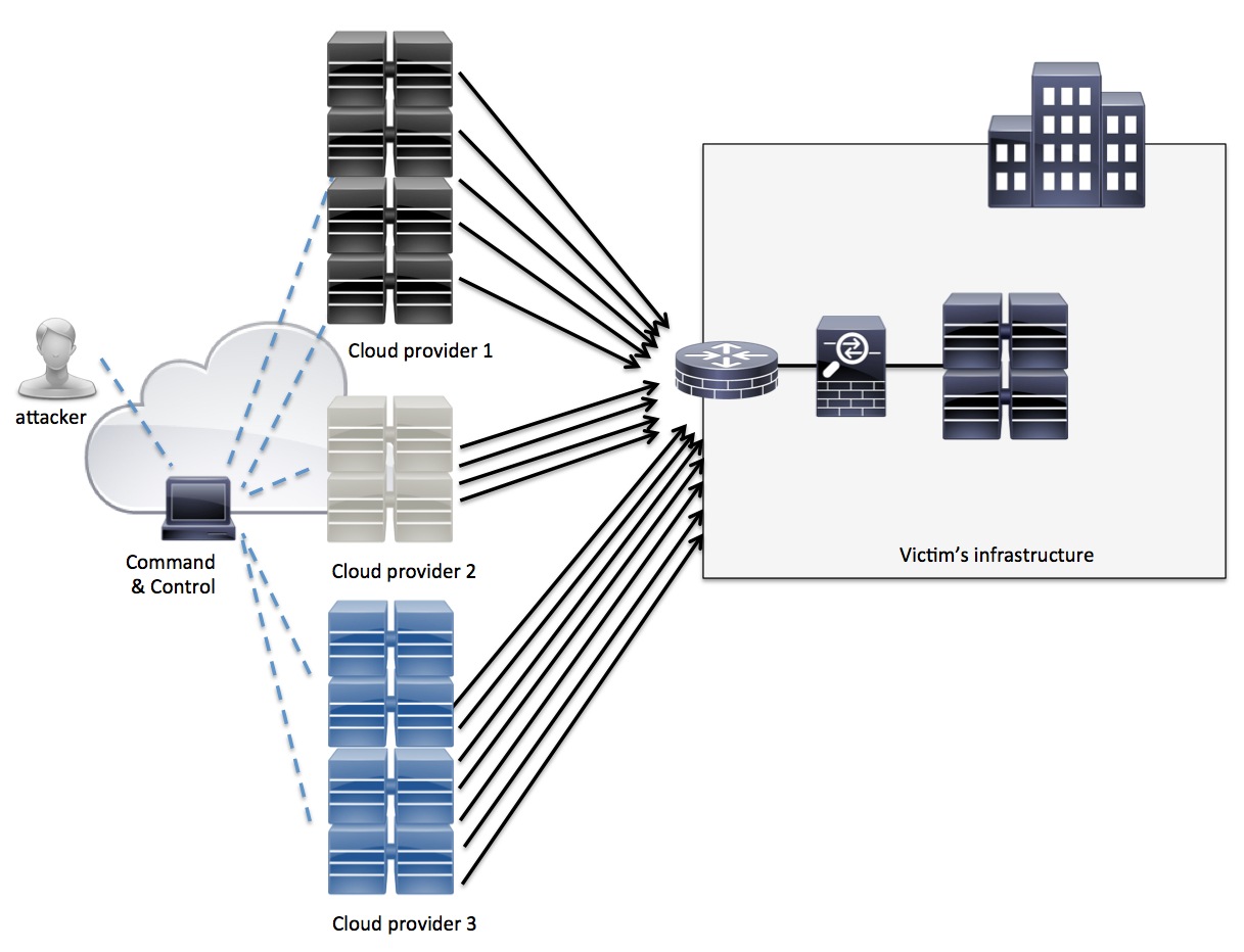 A Cisco Guide to Defending Against Distributed Denial of ... ddos attack diagram 