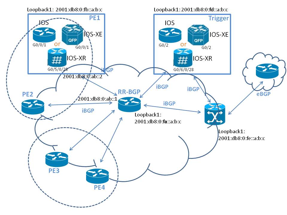 Route reflector topology