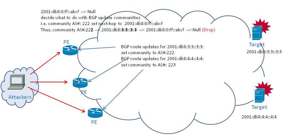Communities