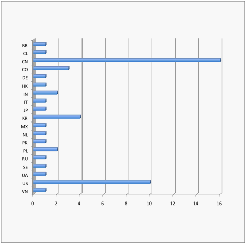 bar graph of top 50 attackers by country