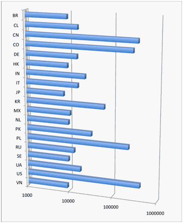 bar graph of top 50 attacking countries