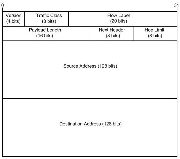 IPv6 header format diagram