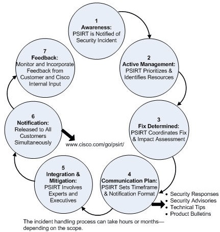 Cisco Product Security Incident Response Process psirt_01