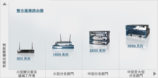 分支機構路由器