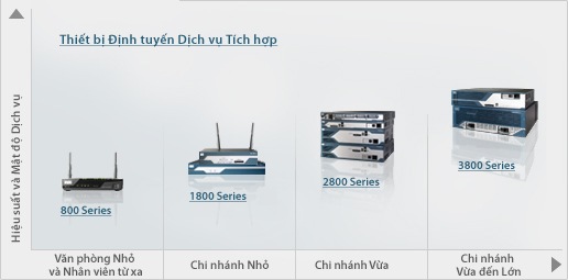 Thi&ecirc;́t bị định tuy&ecirc;́n Chi nhánh