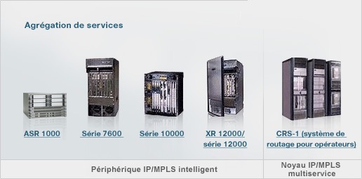 Routeurs pour fournisseurs de services
