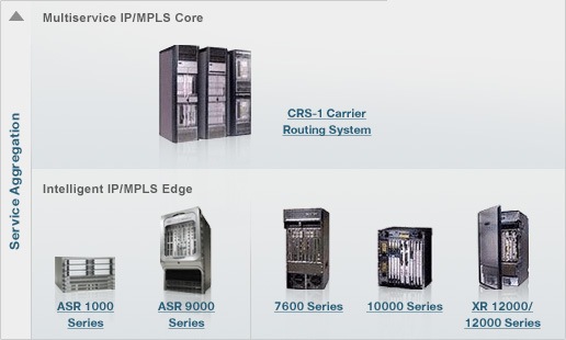 Service Provider Routers