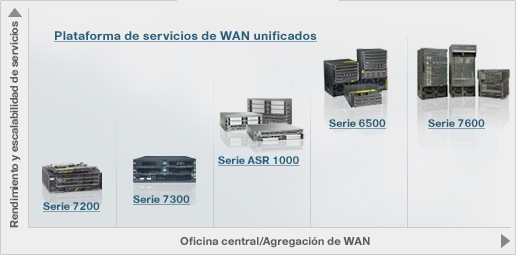 Routers de WAN