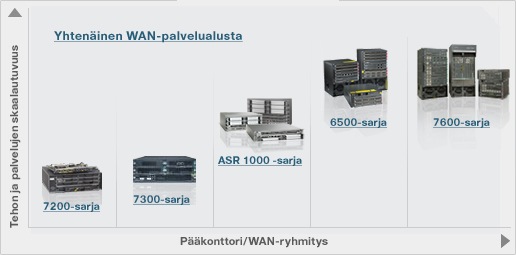 WAN-reitittimet