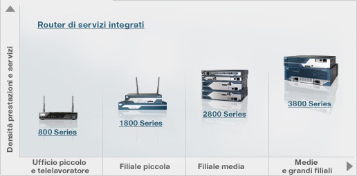 Router filiale