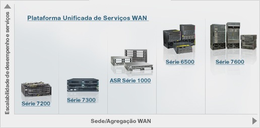 Routers WAN