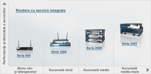 Routere pentru sucursale