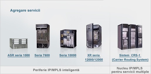 Routere pentru furnizori de servicii
