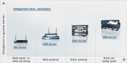 Usmerjevalniki za podru�nice