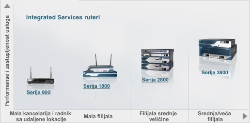 Ruteri za filijale