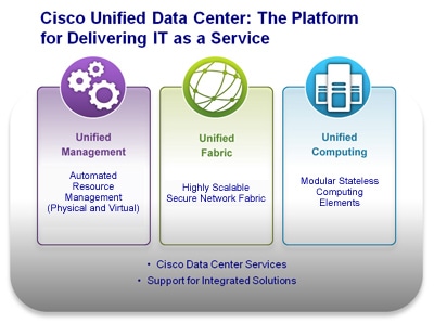 System Architecture Diagram on Cisco S Unified Data Center Provides A Complete Architecture Platform