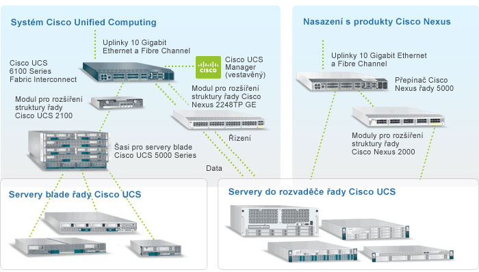 Technologie Unified Computing