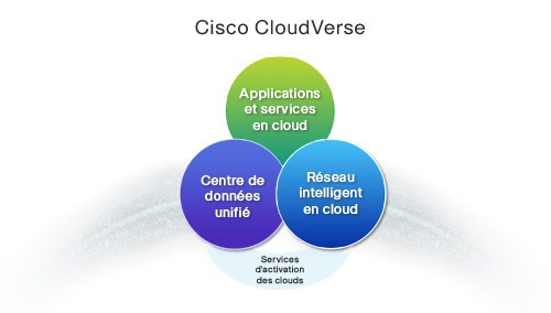 Cisco CloudVerse