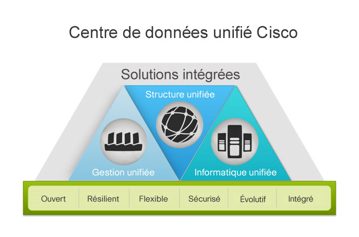 Diagramme de l'architecture de centre de donn�es unifi�