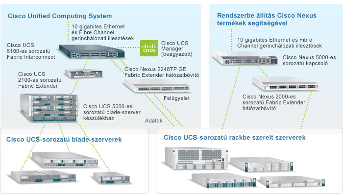 Unified Computing Technológia