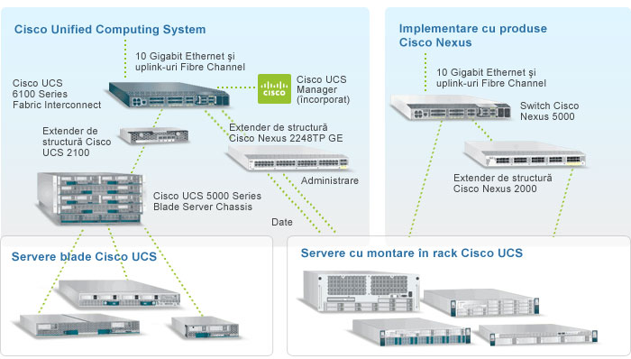 Tehnologia Cisco UCS
