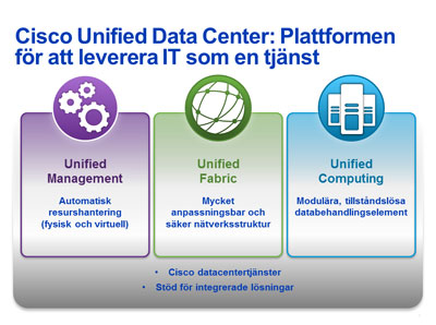 Diagram �ver Unified Data Center-arkitektur