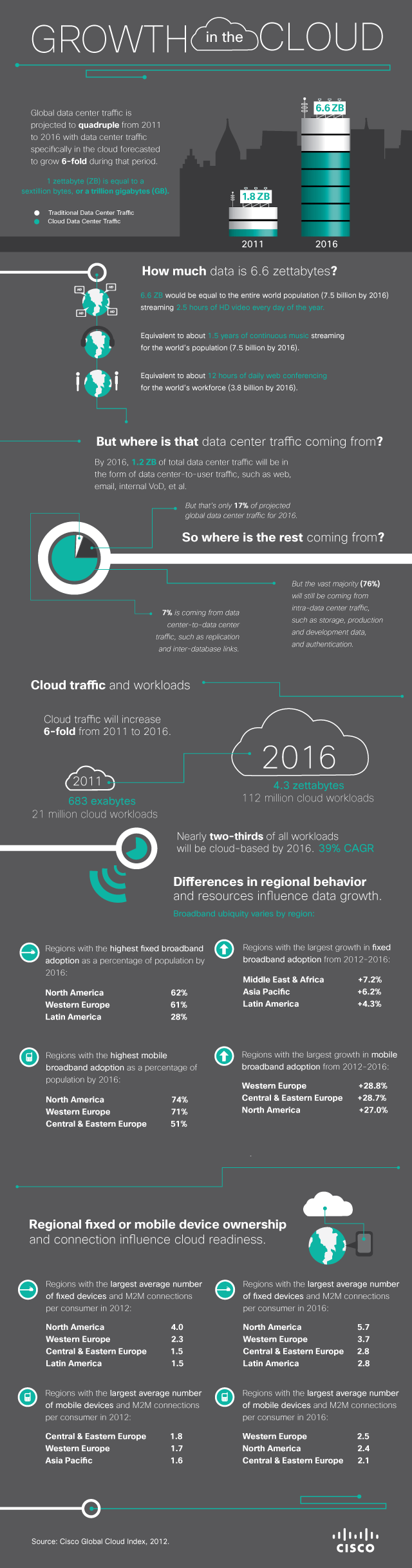 Growth in the Cloud