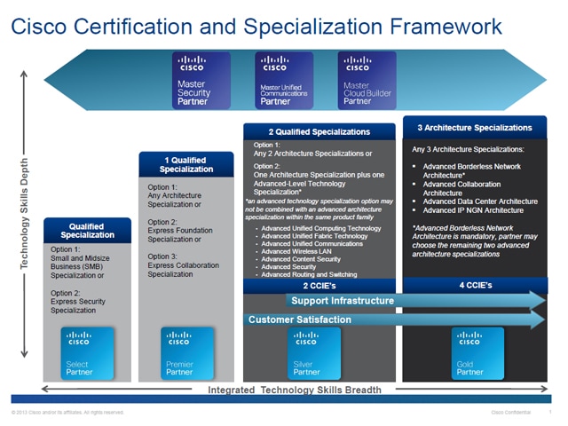 Certification and Specialization Framework