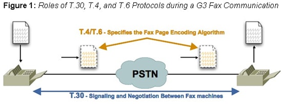 Roles of T.30, T.4, and T.6 Protocols