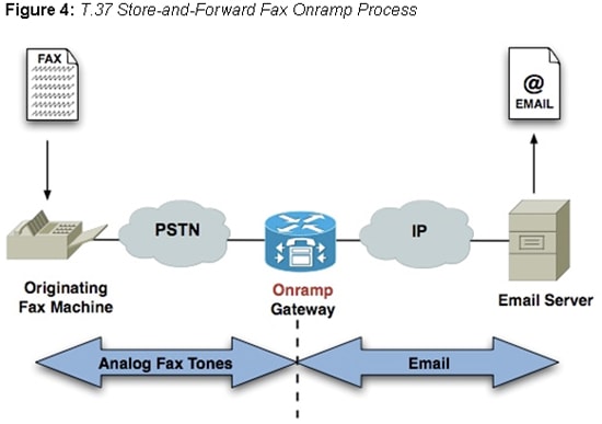 T.37 Store-and-Forward Fax Onramp Process