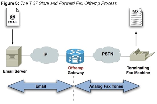 The T.37 Store-and-Forward Fax Offramp Process