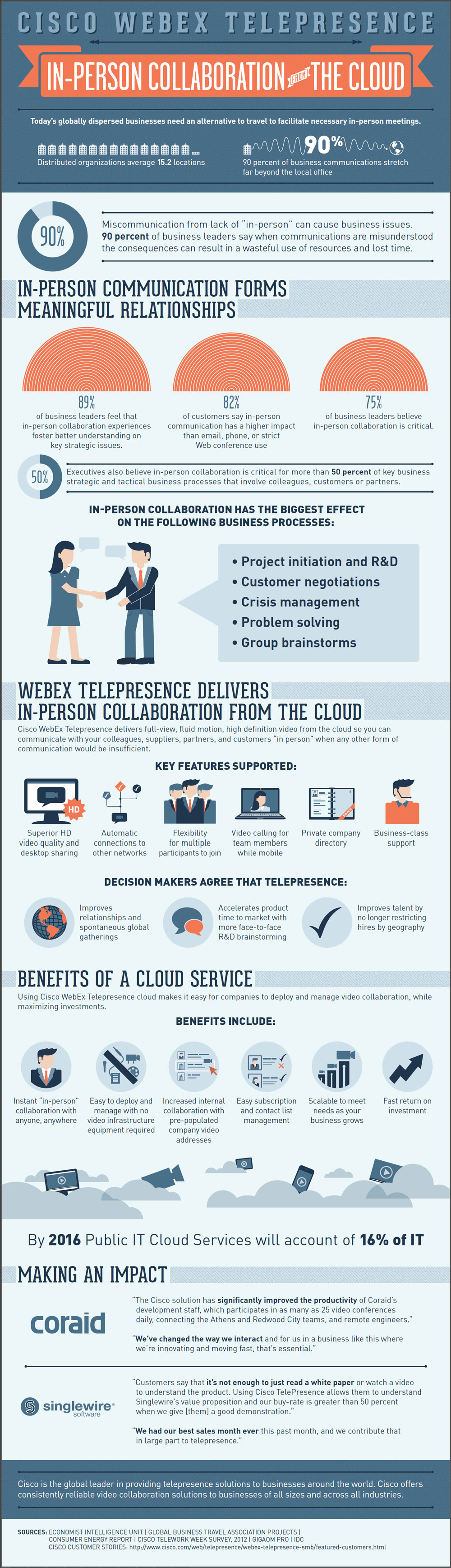 In-Person Collaboration from the Cloud