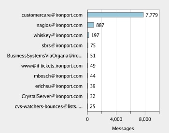 Top Users by Clean Outgoing Messages