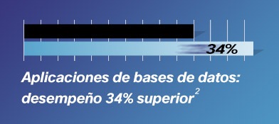 Industry-Leading Database Performance 34% Faster