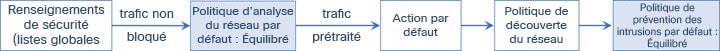 Diagramme illustrant comment une nouvelle politique de contrôle d’accès dans un déploiement de prévention des intrusions en ligne gère initialement le trafic. Dans l’ordre : renseignements sur la sécurité, prétraitement, action de contrôle d’accès par défaut, découverte de réseau et inspection de prévention des intrusions.
