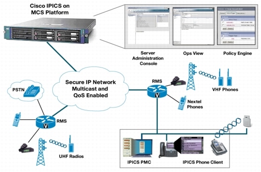 図 2 Cisco IPICS コンポーネント