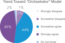 Trend Toward 'Orchestrator' Model