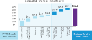 Estimated Financial Impacts of IT