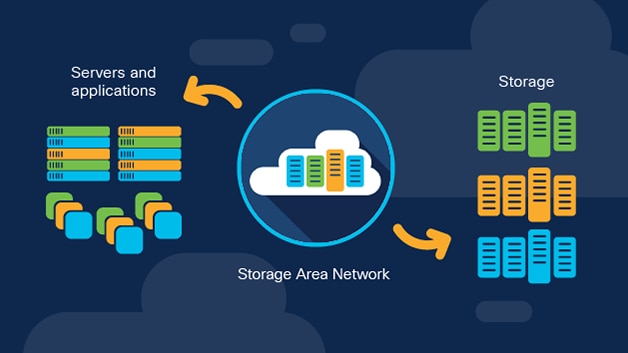 What Is a Storage Area Network (SAN)? - Cisco