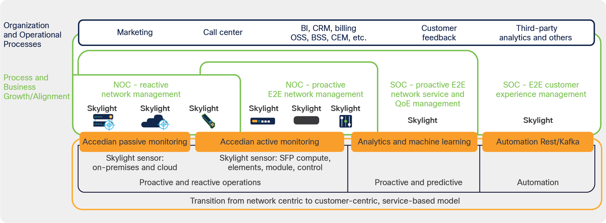 Operational & planning lifecycle operations migrate towards service-based model