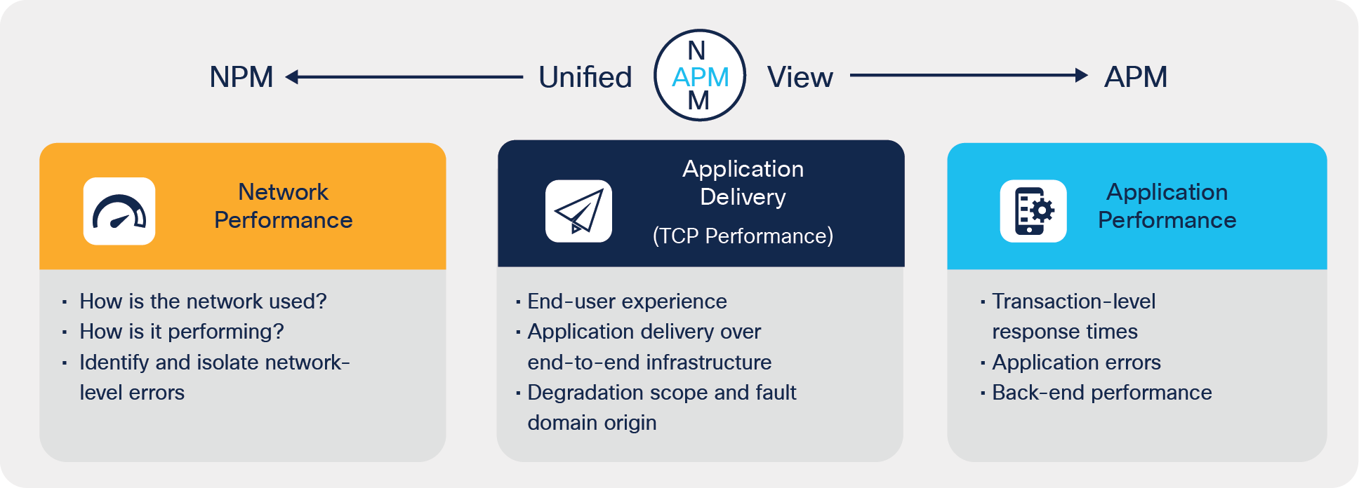 Skylight provides unified application and network performance management