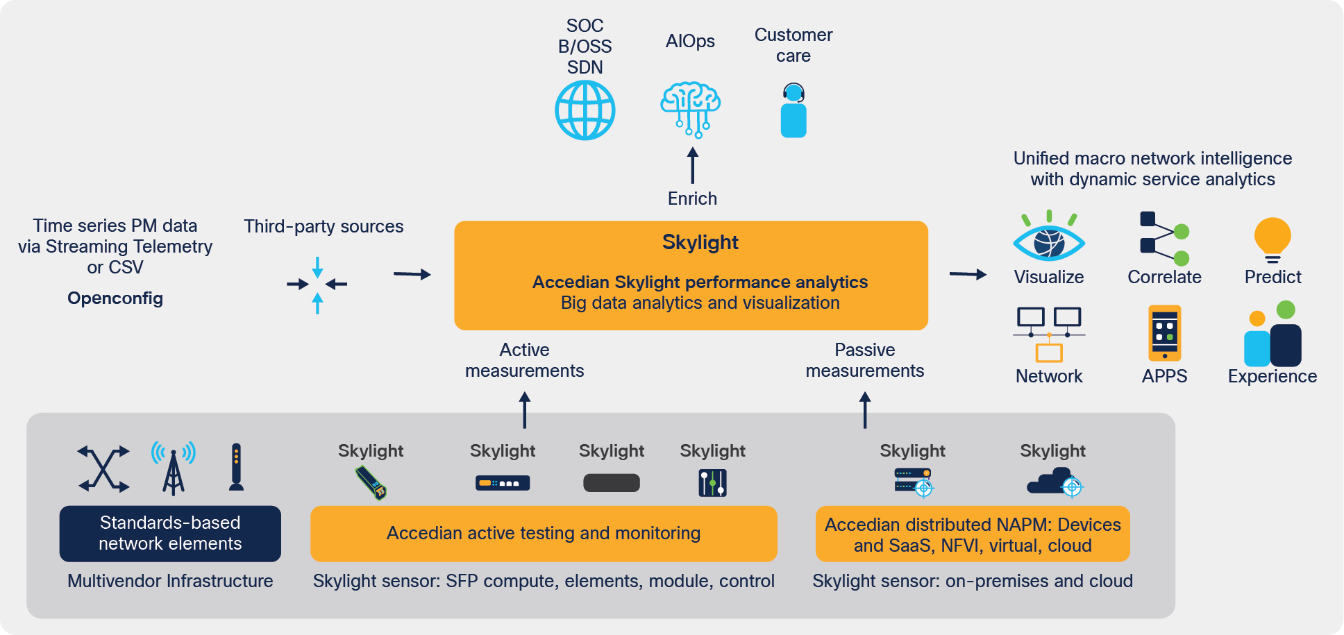 Skylight performance analytics solution