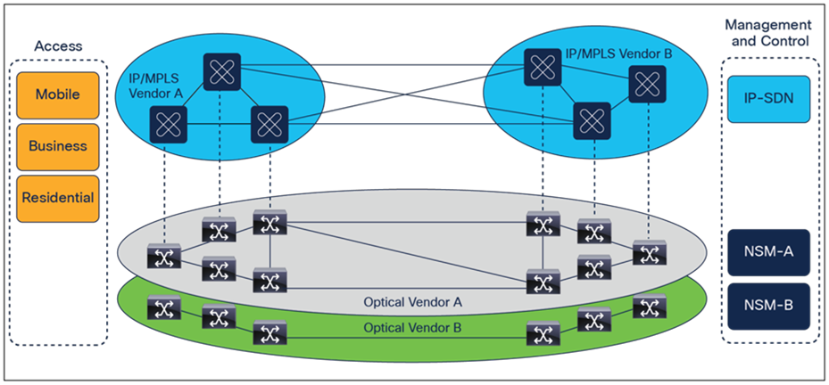 stc’s Transport Network Evolution White Paper - Cisco