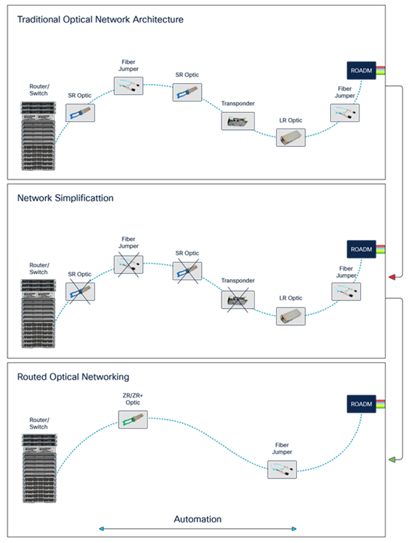 stc’s Transport Network Evolution White Paper - Cisco