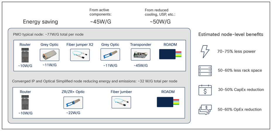 Indicative node-level reductions through convergence and in energy, CapEx, and OpEx
